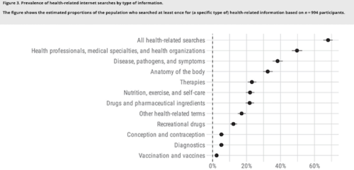 Prevalence of health-related internet searches by type of information