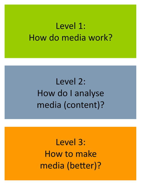 CeMIL structures the various initiatives on three levels