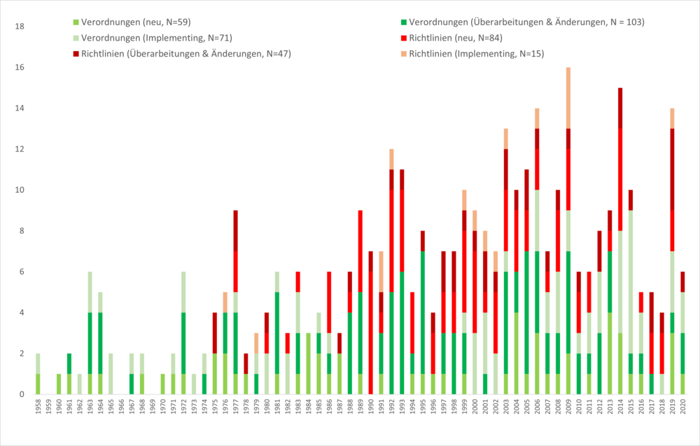 Social policy legal acts over time