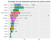 Annual Average Reasoned Opinions by Policy Sector