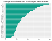 Average Annual Reasoned Opinions per Member State