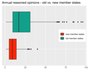 Annual Reasoned Opinions - Old vs. New Member States