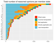 Total Number of Reasoned Opinions per Member State