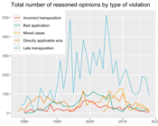 Total Number of Reasoned Opinions by Type of Violation