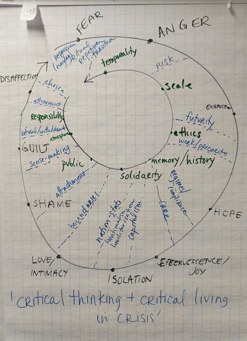 The interrelation between key concepts and dimensions developed durig the first OFES-19 workshop in October 2021