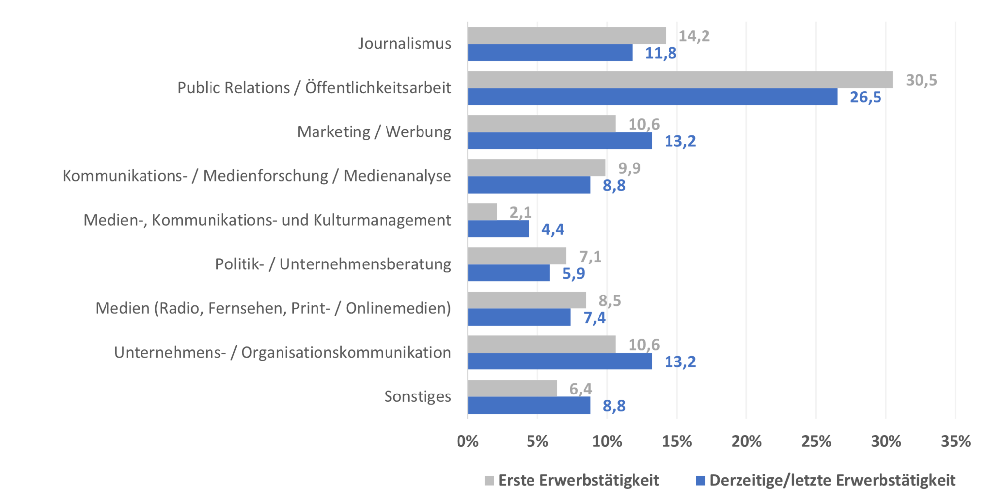 Branchenverteilung (erste & derzeitige/letzte Erwerbstätigkeit)