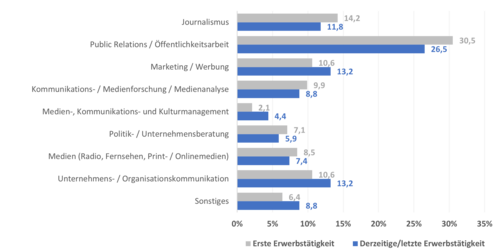 Branchenverteilung (erste & derzeitige/letzte Erwerbstätigkeit)