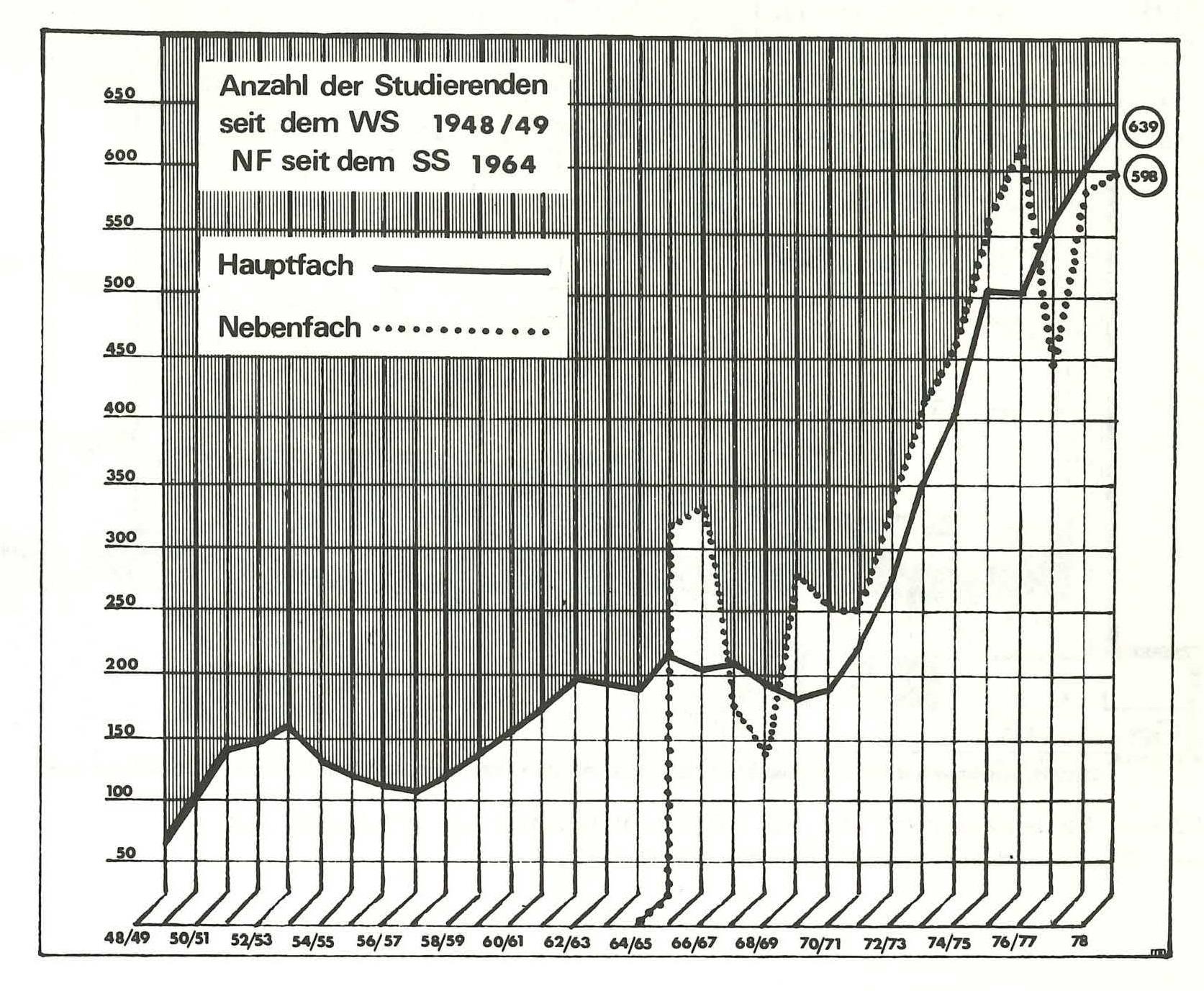 Studierendenzahlen am IfP (1948-1978)