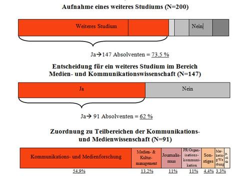 Absolventenstudie BA PuK 2015 von Louisa Rudow: Zuordnung des weiteren Studiums zur Kommunikations- und Medienwissenschaft