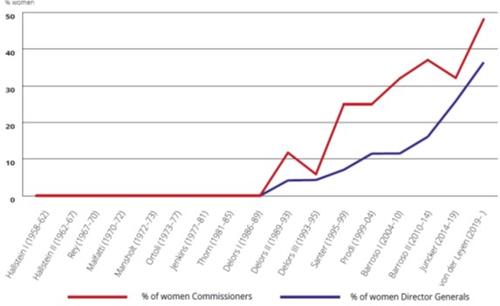 Women at the top of the Commission over time