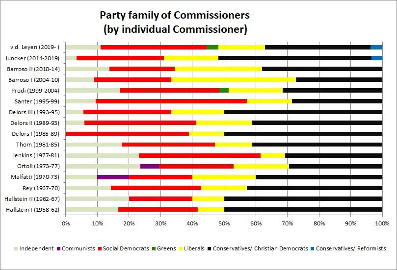 Party family of Commissioners (by individual Commissioner)