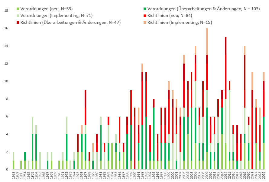 Social policy legislation over time