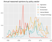 Annual Reasoned Opinions by Policy Sector