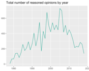 Total Number of Reasoned Opinions by Year