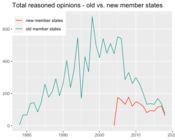 Total Reasoned Opinions - Old vs. New Member States